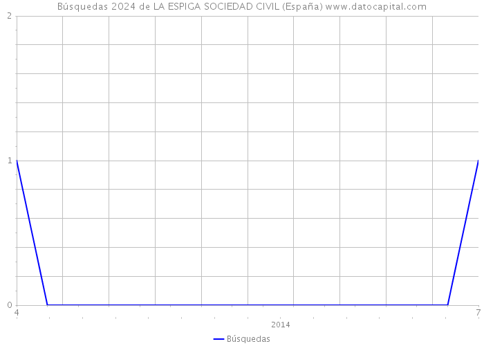 Búsquedas 2024 de LA ESPIGA SOCIEDAD CIVIL (España) 