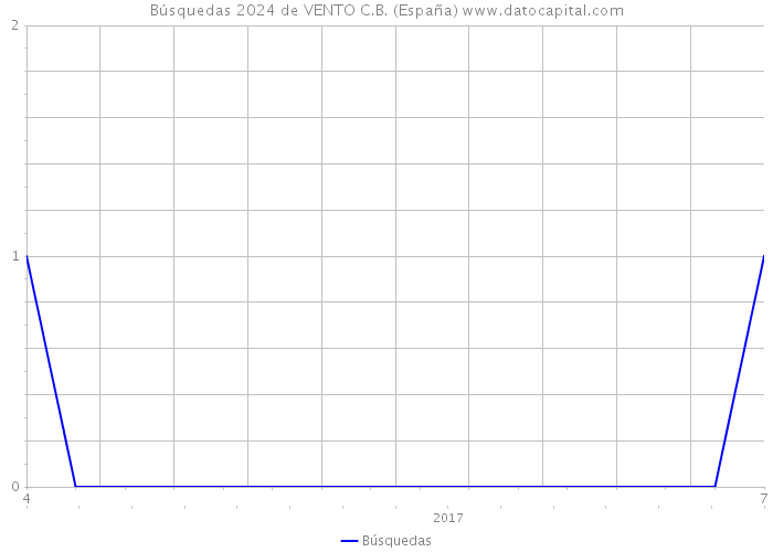 Búsquedas 2024 de VENTO C.B. (España) 