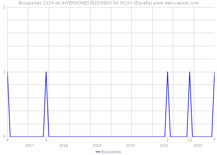 Búsquedas 2024 de INVERSIONES ELIZONDO SA SICAV (España) 