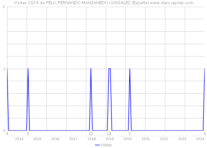 Visitas 2024 de FELIX FERNANDO MANZANEDO GONZALEZ (España) 