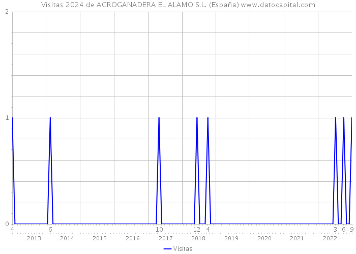 Visitas 2024 de AGROGANADERA EL ALAMO S.L. (España) 