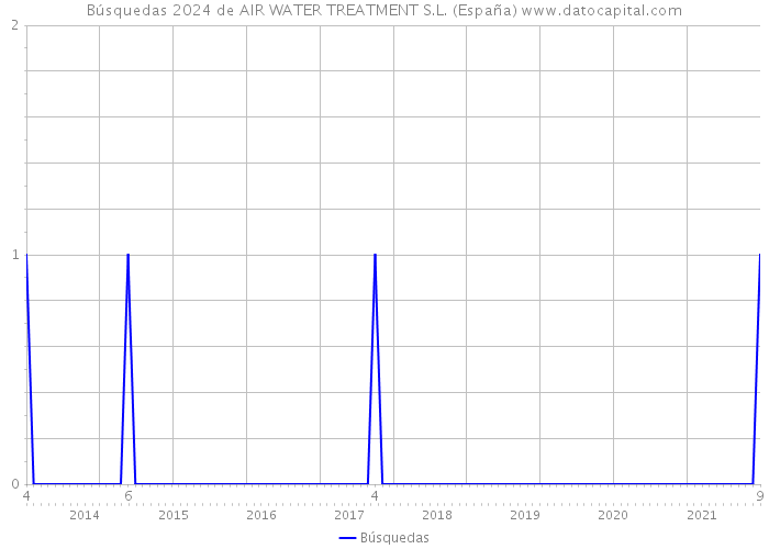 Búsquedas 2024 de AIR WATER TREATMENT S.L. (España) 