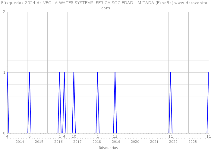 Búsquedas 2024 de VEOLIA WATER SYSTEMS IBERICA SOCIEDAD LIMITADA (España) 