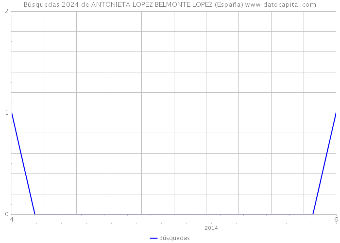 Búsquedas 2024 de ANTONIETA LOPEZ BELMONTE LOPEZ (España) 