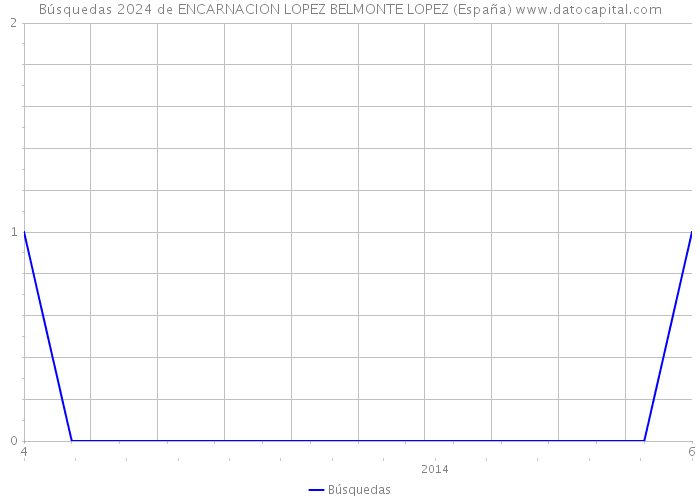 Búsquedas 2024 de ENCARNACION LOPEZ BELMONTE LOPEZ (España) 