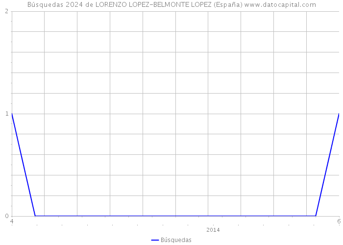 Búsquedas 2024 de LORENZO LOPEZ-BELMONTE LOPEZ (España) 