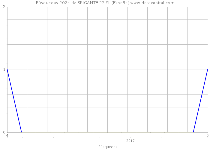 Búsquedas 2024 de BRIGANTE 27 SL (España) 