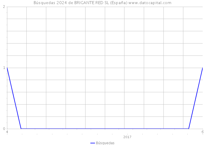 Búsquedas 2024 de BRIGANTE RED SL (España) 