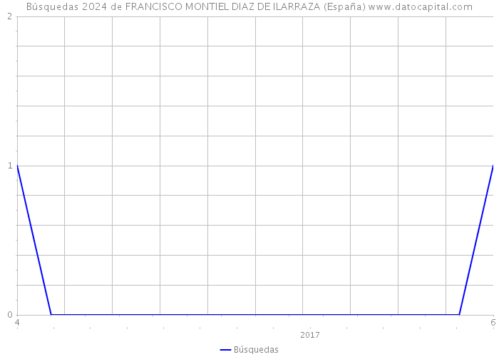 Búsquedas 2024 de FRANCISCO MONTIEL DIAZ DE ILARRAZA (España) 