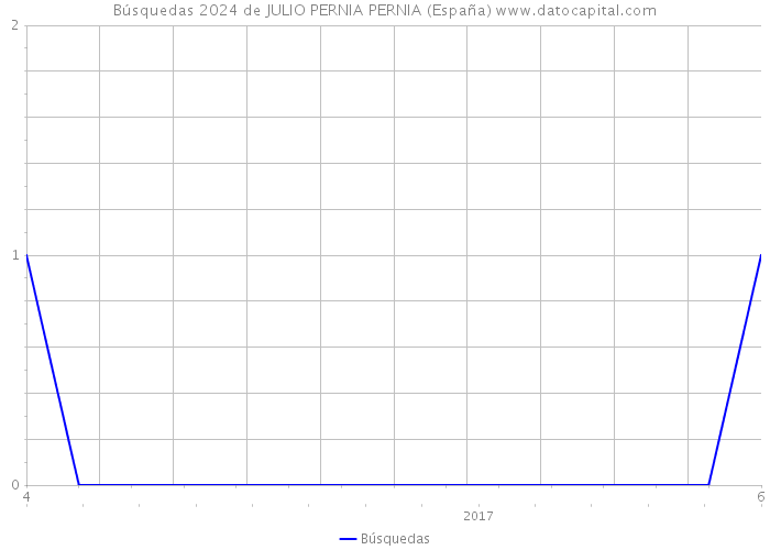 Búsquedas 2024 de JULIO PERNIA PERNIA (España) 