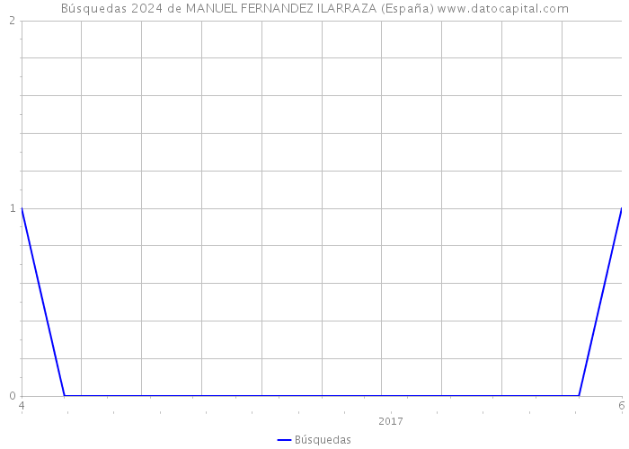 Búsquedas 2024 de MANUEL FERNANDEZ ILARRAZA (España) 