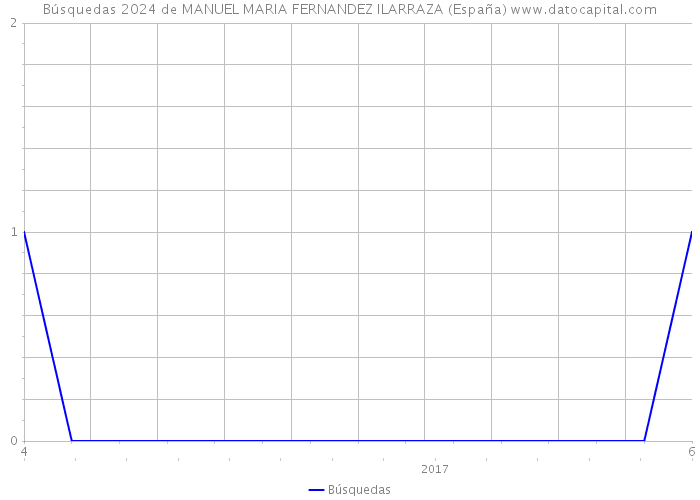 Búsquedas 2024 de MANUEL MARIA FERNANDEZ ILARRAZA (España) 