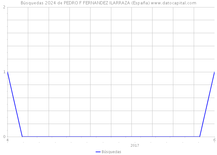 Búsquedas 2024 de PEDRO F FERNANDEZ ILARRAZA (España) 