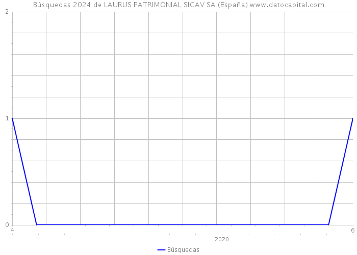 Búsquedas 2024 de LAURUS PATRIMONIAL SICAV SA (España) 