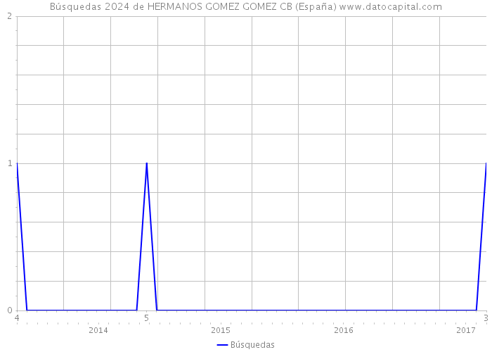 Búsquedas 2024 de HERMANOS GOMEZ GOMEZ CB (España) 