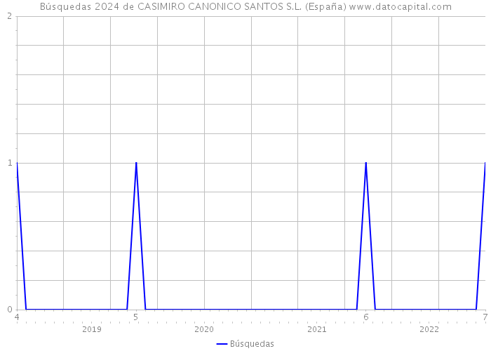 Búsquedas 2024 de CASIMIRO CANONICO SANTOS S.L. (España) 