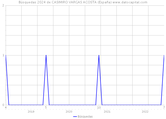 Búsquedas 2024 de CASIMIRO VARGAS ACOSTA (España) 