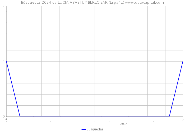 Búsquedas 2024 de LUCIA AYASTUY BERECIBAR (España) 