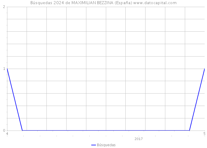 Búsquedas 2024 de MAXIMILIAN BEZZINA (España) 