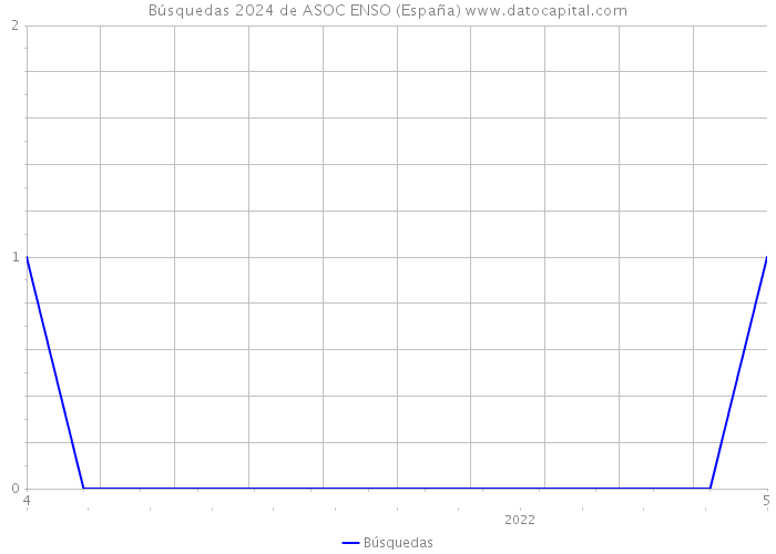 Búsquedas 2024 de ASOC ENSO (España) 