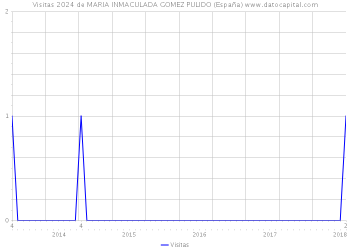 Visitas 2024 de MARIA INMACULADA GOMEZ PULIDO (España) 