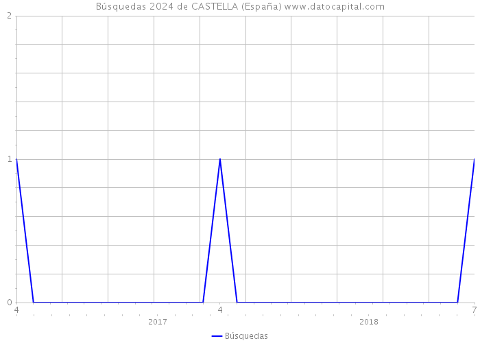 Búsquedas 2024 de CASTELLA (España) 