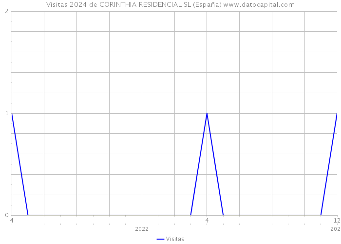 Visitas 2024 de CORINTHIA RESIDENCIAL SL (España) 