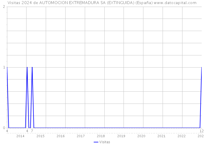 Visitas 2024 de AUTOMOCION EXTREMADURA SA (EXTINGUIDA) (España) 