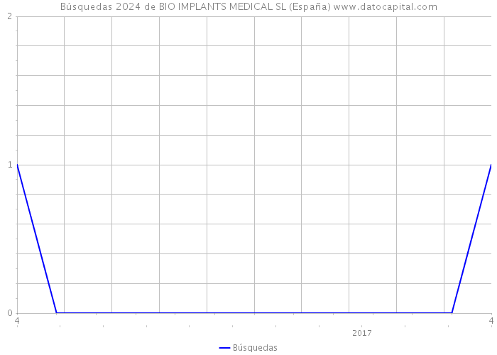 Búsquedas 2024 de BIO IMPLANTS MEDICAL SL (España) 