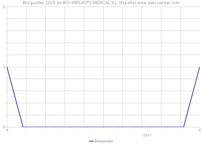 Búsquedas 2024 de BIO-IMPLANTS MEDICAL S.L. (España) 