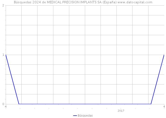Búsquedas 2024 de MEDICAL PRECISION IMPLANTS SA (España) 