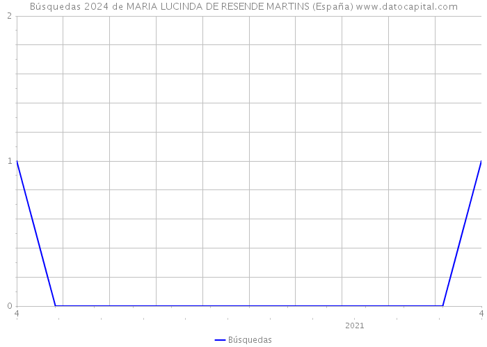 Búsquedas 2024 de MARIA LUCINDA DE RESENDE MARTINS (España) 