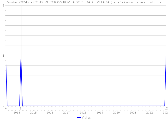 Visitas 2024 de CONSTRUCCIONS BOVILA SOCIEDAD LIMITADA (España) 