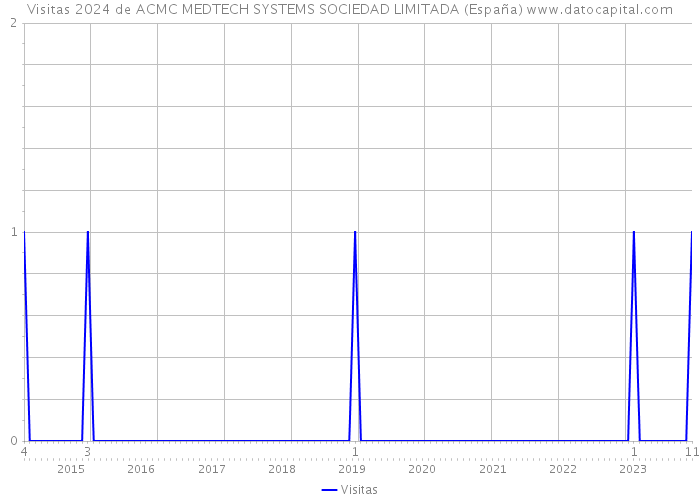 Visitas 2024 de ACMC MEDTECH SYSTEMS SOCIEDAD LIMITADA (España) 