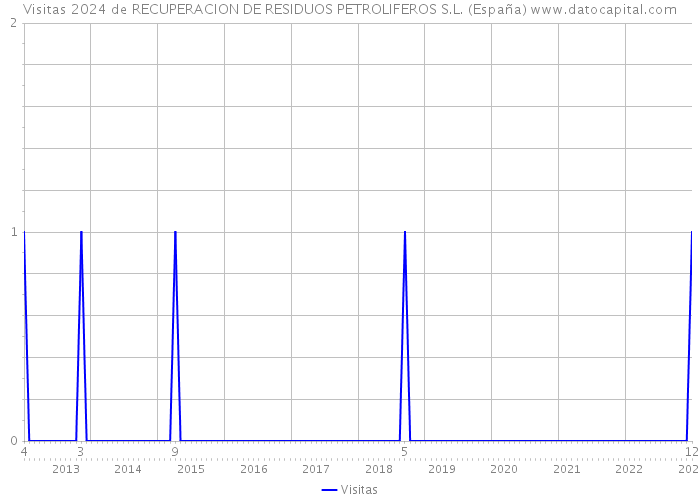 Visitas 2024 de RECUPERACION DE RESIDUOS PETROLIFEROS S.L. (España) 
