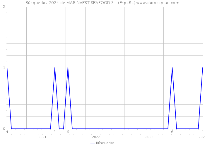 Búsquedas 2024 de MARINVEST SEAFOOD SL. (España) 