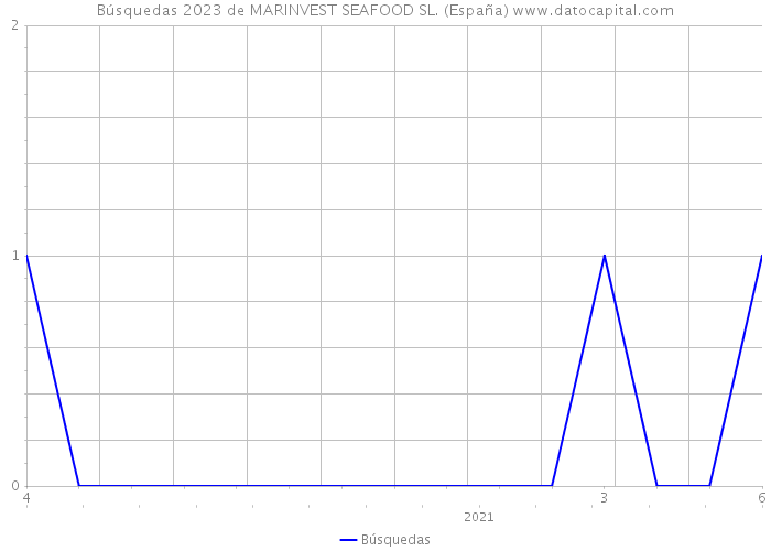 Búsquedas 2023 de MARINVEST SEAFOOD SL. (España) 