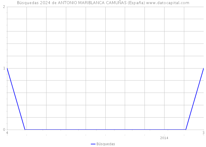 Búsquedas 2024 de ANTONIO MARIBLANCA CAMUÑAS (España) 