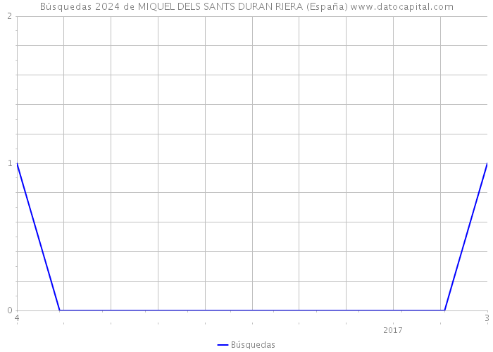 Búsquedas 2024 de MIQUEL DELS SANTS DURAN RIERA (España) 