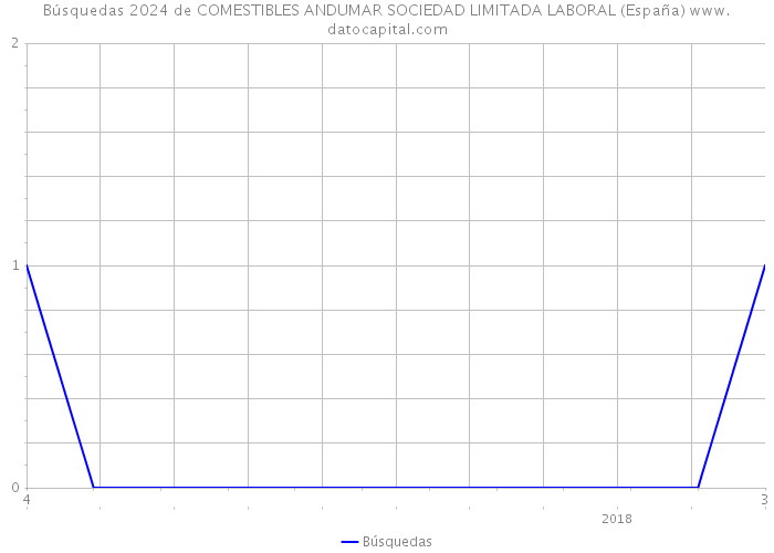 Búsquedas 2024 de COMESTIBLES ANDUMAR SOCIEDAD LIMITADA LABORAL (España) 