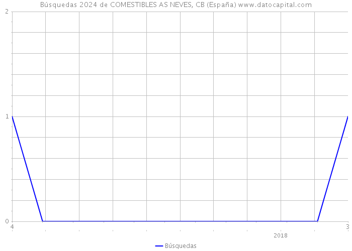 Búsquedas 2024 de COMESTIBLES AS NEVES, CB (España) 