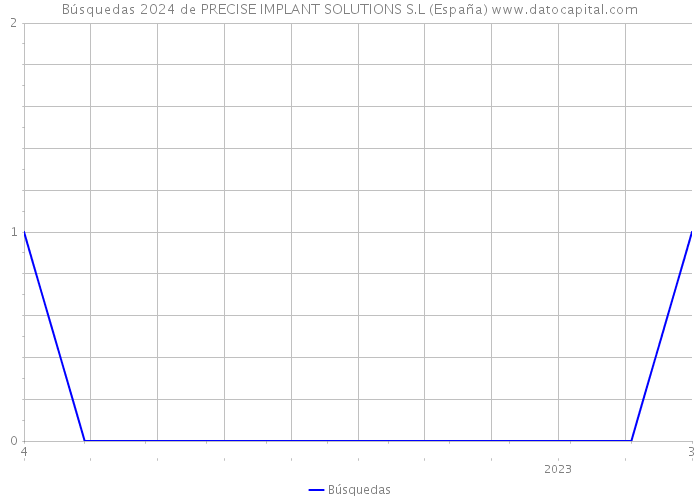 Búsquedas 2024 de PRECISE IMPLANT SOLUTIONS S.L (España) 