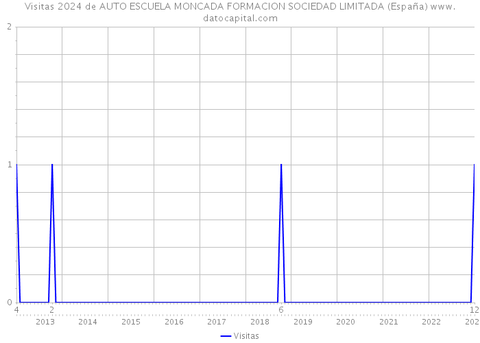 Visitas 2024 de AUTO ESCUELA MONCADA FORMACION SOCIEDAD LIMITADA (España) 