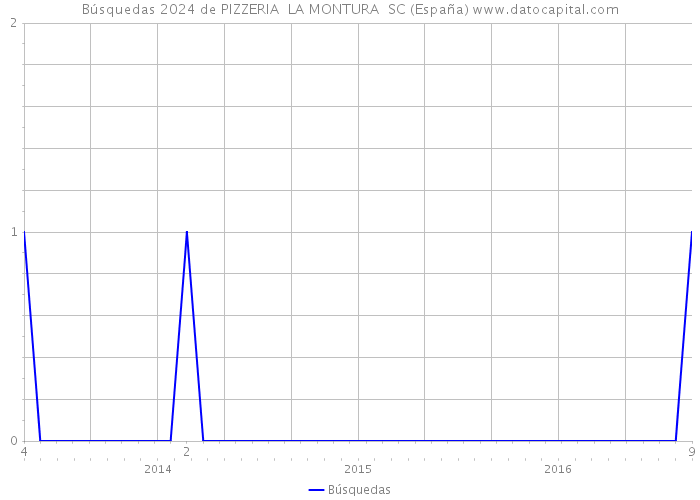 Búsquedas 2024 de PIZZERIA LA MONTURA SC (España) 