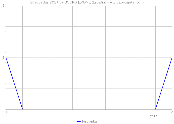 Búsquedas 2024 de BOURG JEROME (España) 