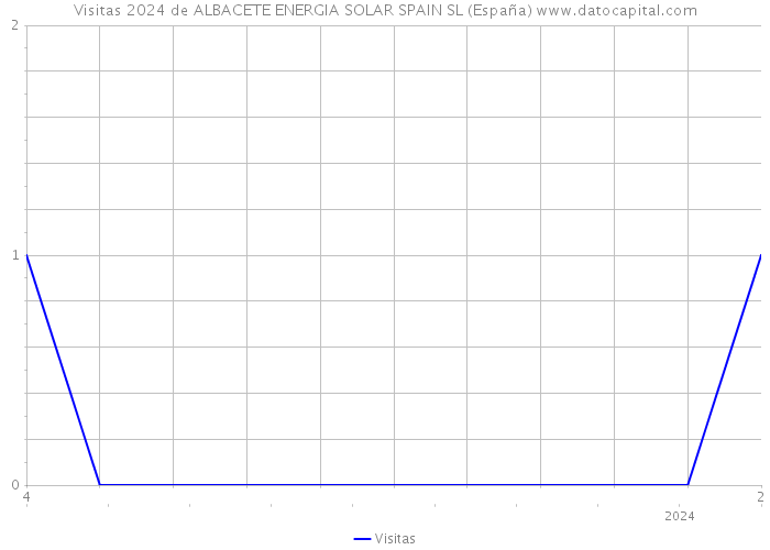 Visitas 2024 de ALBACETE ENERGIA SOLAR SPAIN SL (España) 