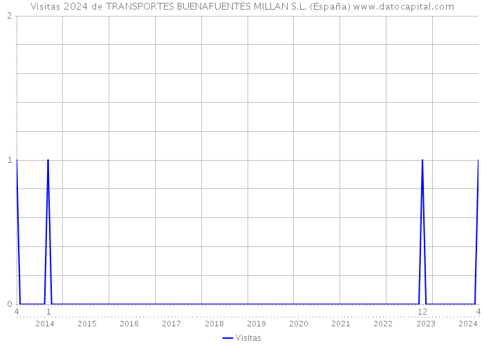Visitas 2024 de TRANSPORTES BUENAFUENTES MILLAN S.L. (España) 