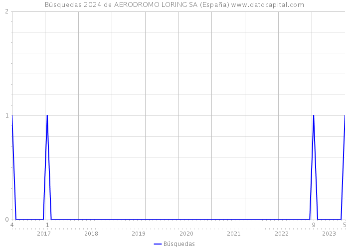 Búsquedas 2024 de AERODROMO LORING SA (España) 