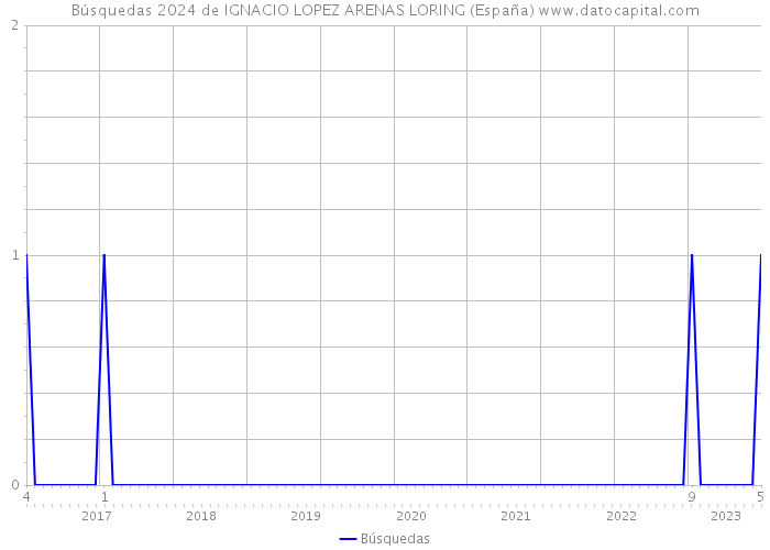 Búsquedas 2024 de IGNACIO LOPEZ ARENAS LORING (España) 