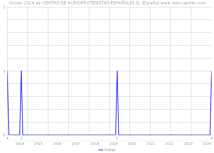 Visitas 2024 de CENTRO DE AUDIOPROTESISTAS ESPAÑOLES SL (España) 